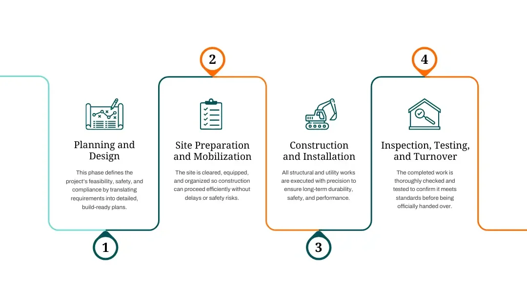 What Is Civil Works in Construction? Scope, Processes and Who Performs It